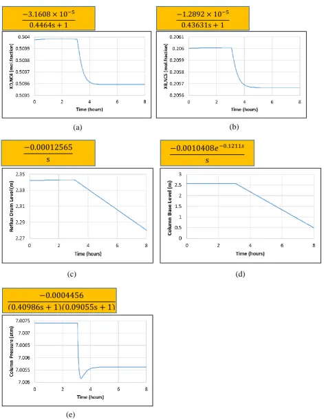 Figure 10 shows the five responses of process variables to change in the bottoms flow rate at 