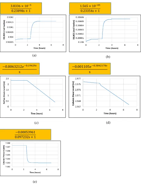 Figure 11 shows five responses of process variables to change in distillate flow rate at the 