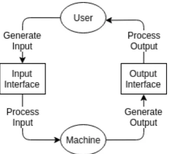 Figure 1. A simple model of user-machine inter-action.