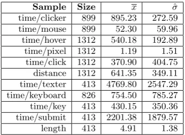 Table 1. Element sampled data. Each row repre-sents a sample and shows the sample type, sam-ple size, sample mean (x) and the sample devia-tion (σˆ)