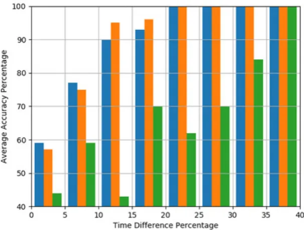 Figure 7. Comparison of the advanced estimator (blue), the simple estimator (orange) and the participant(green) accuracy per interval of 5% time diﬀerence (TDR)