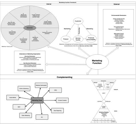 Figure 1: Marketing Function Framework 