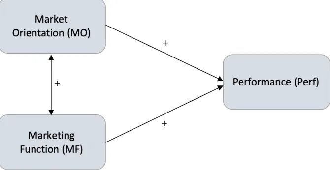 Figure 2: Theoretical Framework on the relationships between Market Orientation, Marketing Function and Performance 