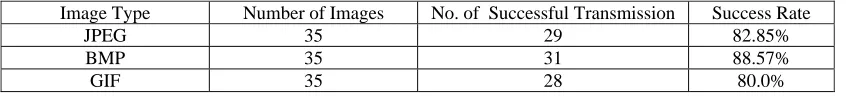 Table 1: Result Analysis for Different Types of Images 