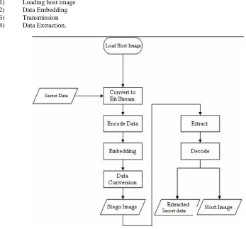 Fig 1.  Least Significant Bit (LSB) substitution procedure  