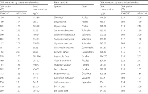 Table 2 Purity and concentration of DNA extracted by classical and standardized methods from 15 plant species representing sevenplant orders