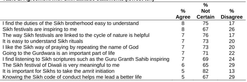 Table 2. Agreement with Sikh attitude statements (lowest ten)
