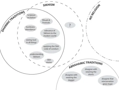 Figure 2. Sikh values overlapping with non-Sikhs of self-assigned groups.