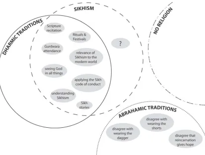 Figure 2. Sikh values overlapping with non-Sikhs of self-assigned groups.