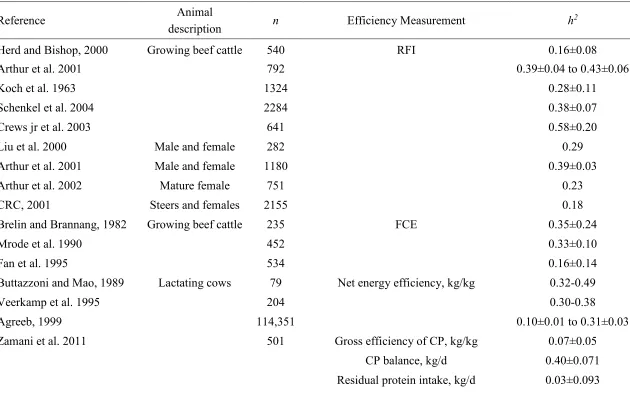 Table 2.1 Literature estimates of heritability (h2) and reported s.e. for measures of feed efficiency in beef and dairy cattle