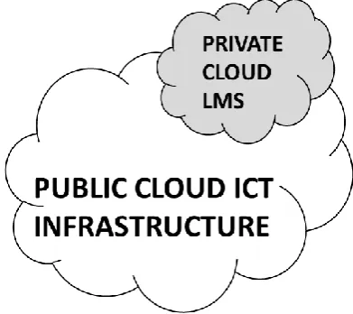 Fig. 1. Typical annual growth of ICT global vendor cloud services 