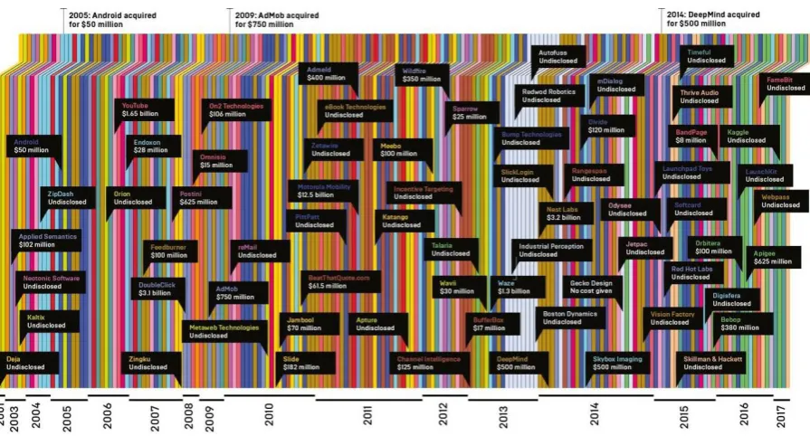Fig. 4. Google biggest acquisitions as of the beginning of the 21st century 
