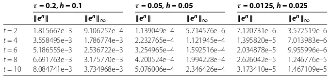 Table 1 The errors estimates of numerical solution with various h and τ