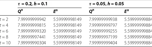 Table 2 The numerical veriﬁcation of theoretical accuracy O(τ 2 + h4)