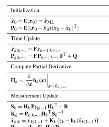 Figure 2. Illustration of the radar system concept and fundamental signal processing blocks for single target multi-sensor tracking