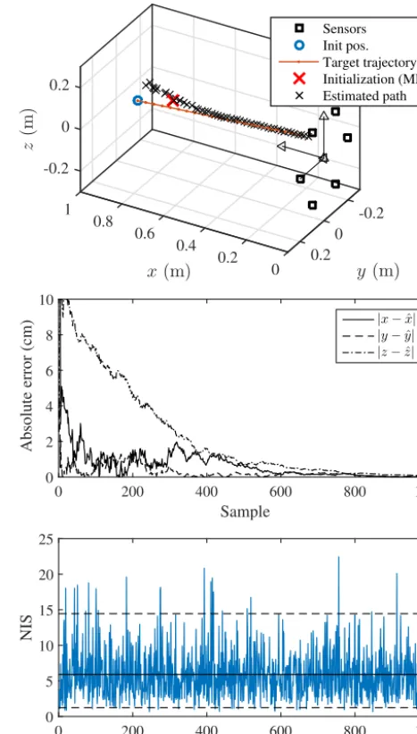 Figure 6. Example of an approaching motion of a point scattererand tracking results for the applied EKF