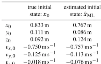Table 2. Comparison of true and estimated initial state in a simula-tion example. Sampling interval = 1 ms, integration time 10 ms.