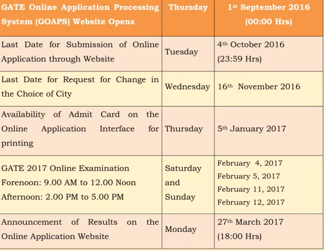 Table 3.1: Important dates related to GATE 2017 