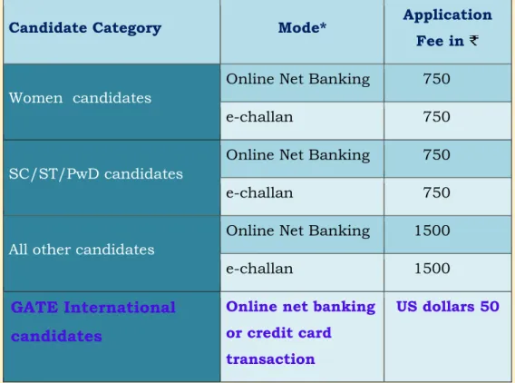 Table 4.6: Application fee and Payment Options 