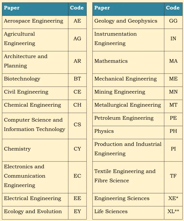 Table 5.1: List of GATE Papers and Corresponding Codes 