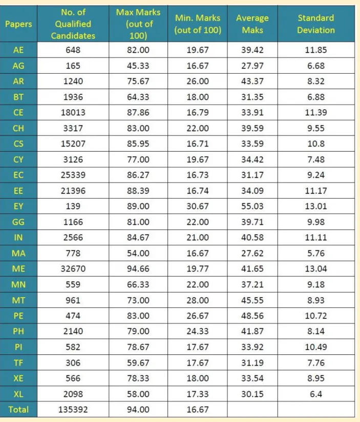 Table 8.1 Statistics of marks scored by qualified candidates in various papers of  GATE 2016 