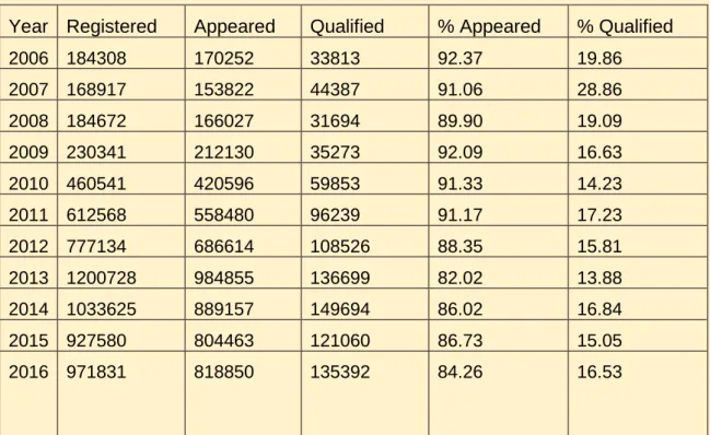 Figure 8.1: Category-wise Registered Candidates Table 8.2: Year-wise Statistics (2006-2016) of GATE candidates 