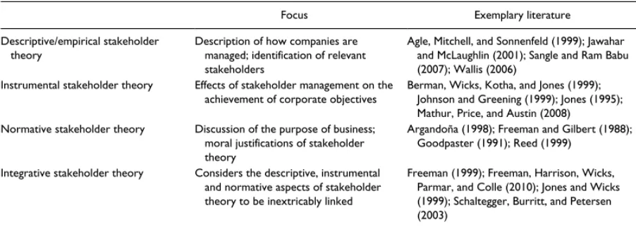 Table 2. Different types of stakeholder theory 