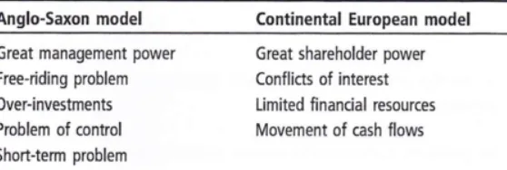 Table 6. Differences between Anglo-Saxon (Anglo-American) model and Continental European model 