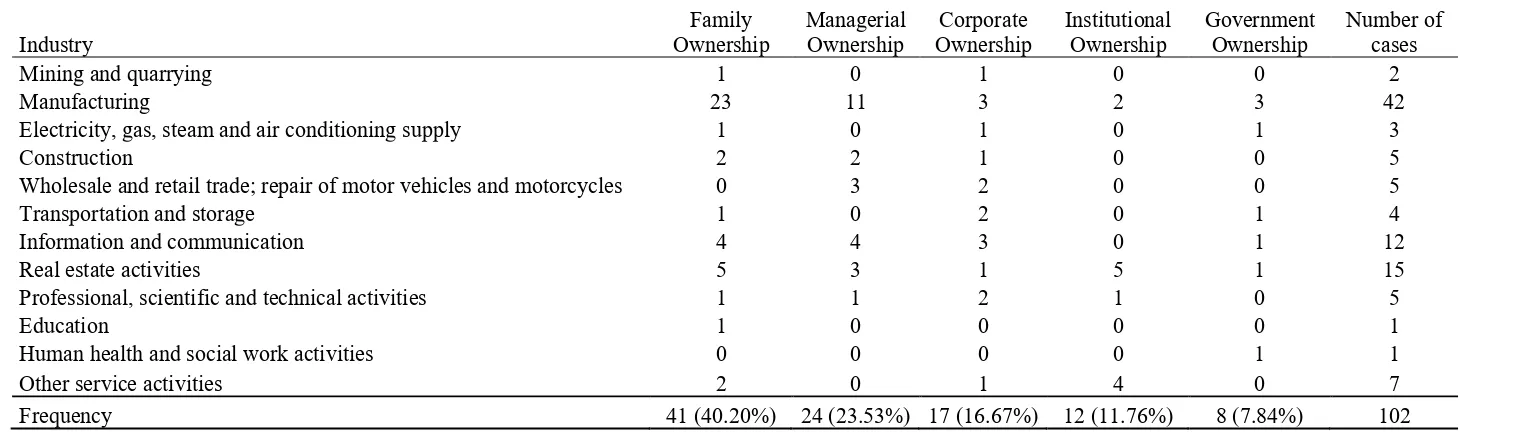 Table 11. Sample companies by industry and identity of largest shareholder 