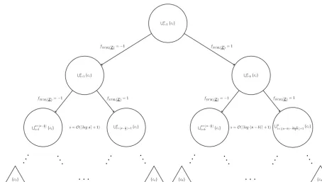 Figure 6. Imbalanced tree search pattern for the SVM state of charge determination method.