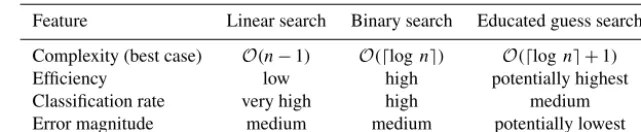 Table 1. Comparison of search pattern.