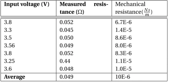 Table B.4: Motor constant an mechanical resistance motor 2