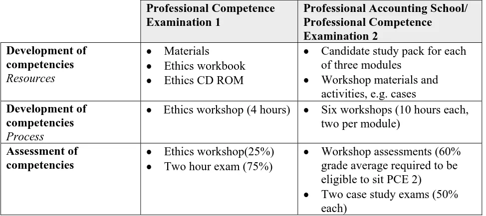 Table 1 Professional Competence Programme – Development and Assessment