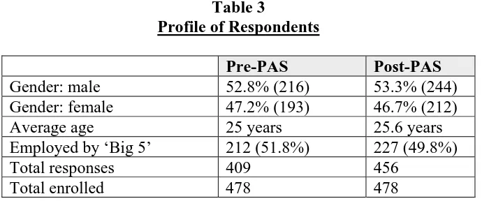 Table 3 Profile of Respondents 
