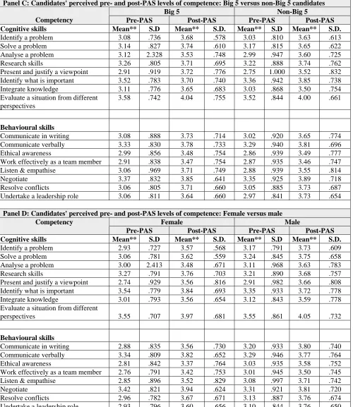 Table 4 (cont.): Candidates' perceived importance and ranking of competencies  