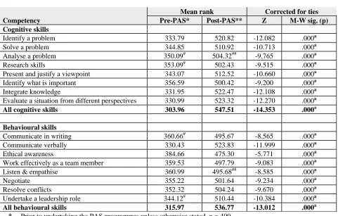 Table 5  Test of Differences in Candidates' Perceived Pre- and Post-PAS Competency Levels 