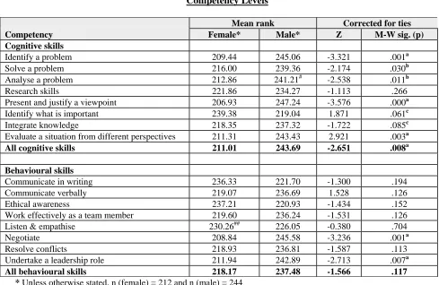 Table 7  Test of Gender-Based Differences in Candidates' Perceived Post-PAS  