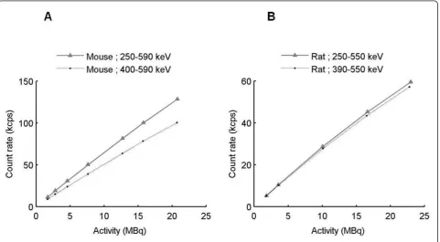 Figure 3 Profiles drawn on summed sinograms for 124I and 18F filled mouse-sized (A) and rat-sized (B) phantoms.