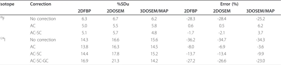 Table 3 %SDu and the relative error between average activity measured and injected activity