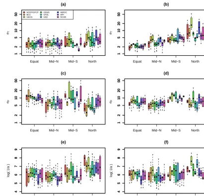Figure 9. Parameter estimates by source for each season by latitude band, for JJA (left column) and DJF (right column)