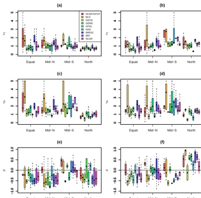 Figure 10. Parameter estimates by source for each season by latitude band, for JJA (left column) and DJF (right column).for (a) JJA and (b) DJF ˆνT , (c) JJA and (d) DJF for ˆνP , and (e) JJA and (f) DJF for ˆρ.