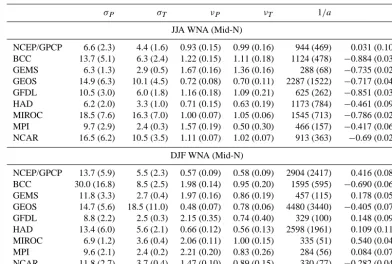 Table 3. Sample region (WNA) parameter point estimate (asymptotic standard error) values.