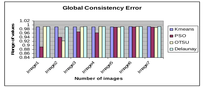 Figure 5 : GCE based assessment for segmentation methods 