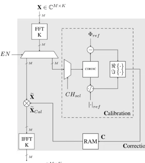 Figure 5. Block diagram of the implementation of an efﬁcient chan-nel matrix estimation approach for a localization system