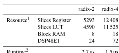 Table 1. Performance evaluation for the presented implementation of a real-time capable data preprocessing for model-based parameterestimation.