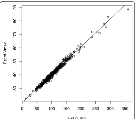 Figure 8 Plotted sample data can be expected to fit any of thefive depicted MM models.