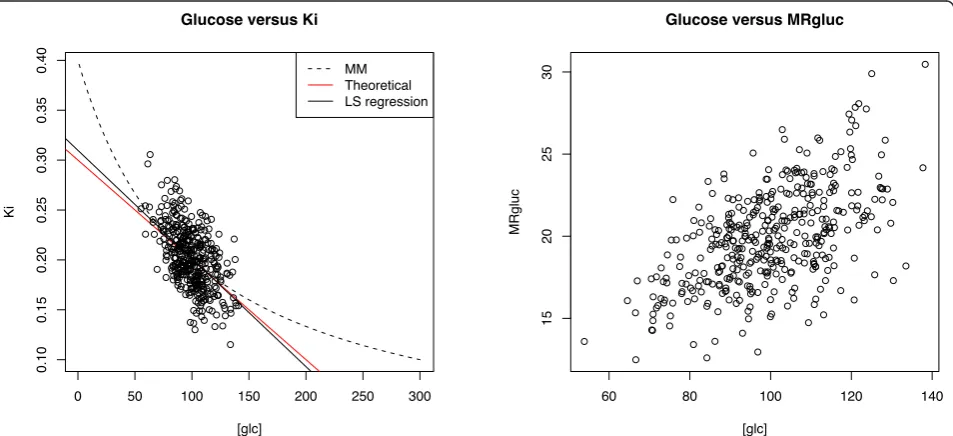 Figure 9 Scatter plots of [glc] vs. Ki (left) and [glc] vs. MRgluc (right). The left panel also shows the underlying MM process (dashed blackline) from which the data was sampled, along with theoretical (red solid) and fitted (black solid) regression lines.