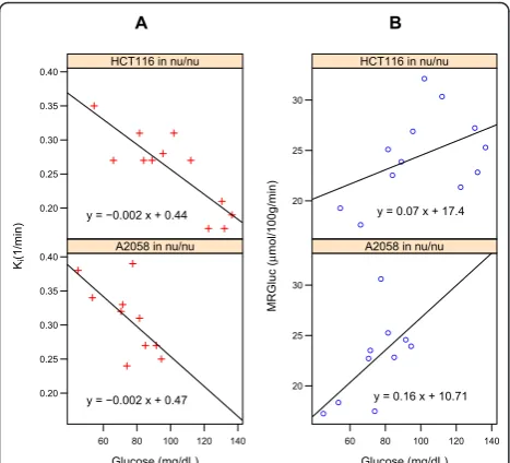 Figure 1 Relationship between blood glucose concentrationsand FDG-PET metrics in two studies