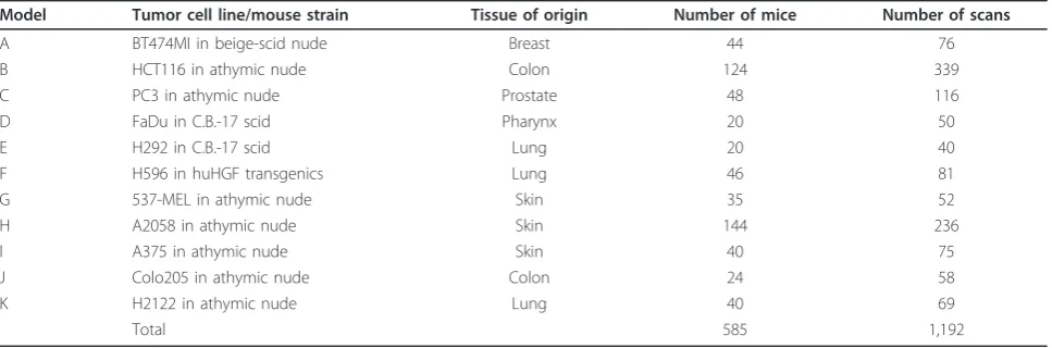 Table 1 Data listed by mouse strains and tumor types