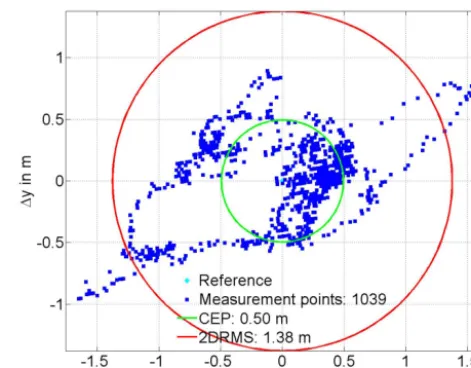 Figure 5. Recorded positions at the reader.